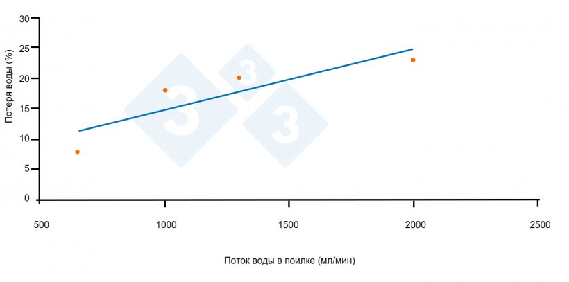Рисунок 9. Связь между потерянной&nbsp;водой и напором воды. Источник: Li YZ и Gonyu HW. 1996
